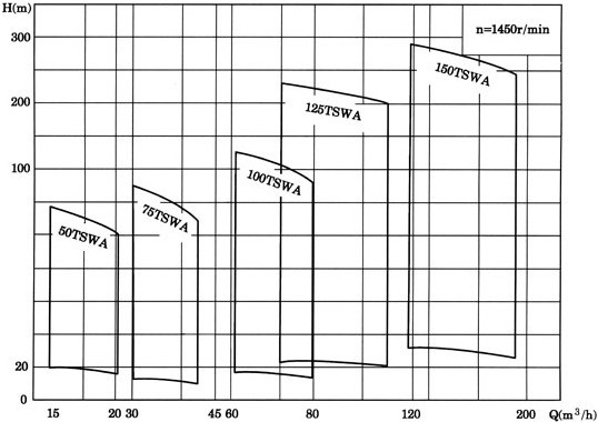 多級離心泵，TSWA型臥式多級離心泵，多級離心泵，TSWA型